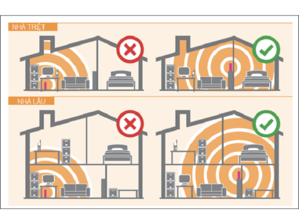 Đặt bộ phát sóng ở trung tâm nhà giúp thiết bị hoạt động ổn định hơn