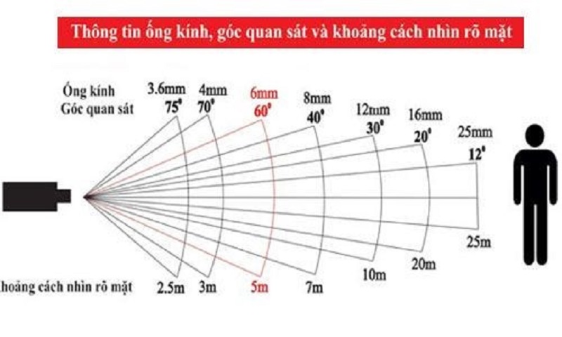 Chọn tiêu cự phù hợp để quan sát tốt