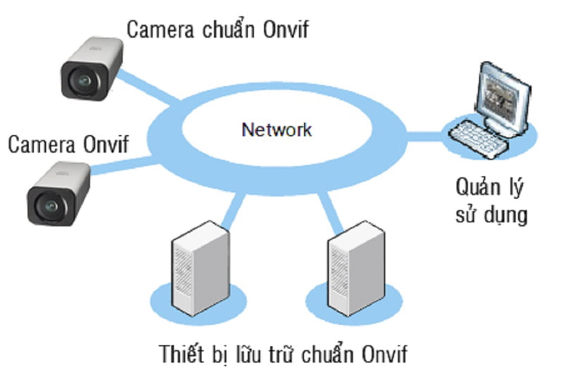 Camera chuẩn ONVIF có nhiều ưu điểm mà người dùng nên sử dụng