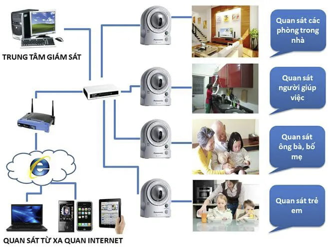 ONVIF dựa trên nguyên lý các thiết bị an ninh IP dùng chung giao thức giao tiếp