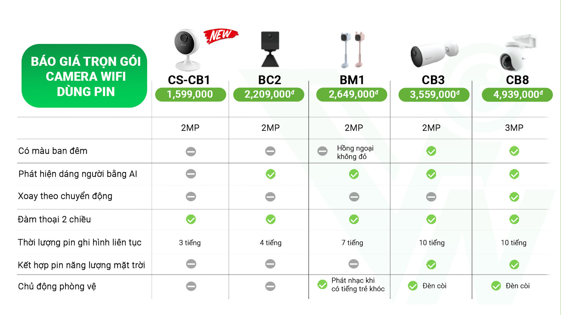 Báo giá Trọn gói camera WIFI - Dùng Pin